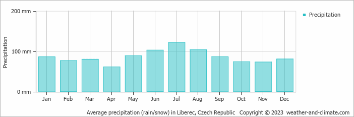 Average precipitation (rain/snow) in Liberec, Czech Republic   Copyright © 2009 www.weather-and-climate.com  