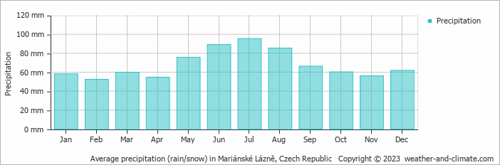 Average precipitation (rain/snow) in Marianske Lazne, Czech Republic   Copyright © 2009 www.weather-and-climate.com  