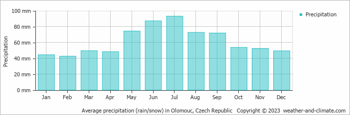 Average precipitation (rain/snow) in Olomouc, Czech Republic   Copyright © 2009 www.weather-and-climate.com  