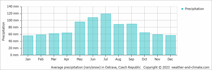 Average precipitation (rain/snow) in Ostrava, Czech Republic   Copyright © 2009 www.weather-and-climate.com  
