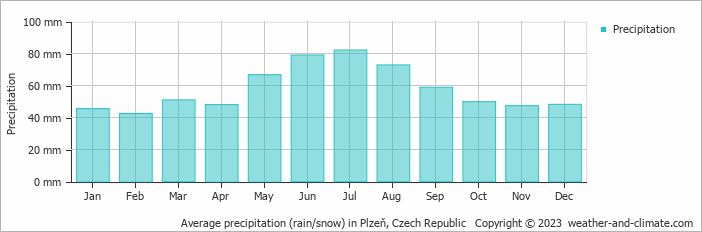 Average precipitation (rain/snow) in Plzen, Czech Republic   Copyright © 2009 www.weather-and-climate.com  