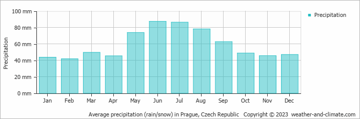 Average monthly rainfall, snow, precipitation in Prague, 