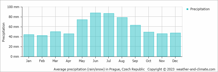 Average precipitation (rain/snow) in Prague, Czech Republic   Copyright © 2009 www.weather-and-climate.com  