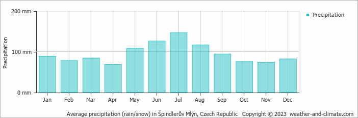 Average precipitation (rain/snow) in Špindleruv Mlýn, Czech Republic   Copyright © 2009 www.weather-and-climate.com  
