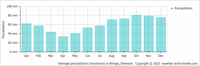 Average precipitation (rain/snow) in Allinge, Denmark   Copyright © 2009 www.weather-and-climate.com  