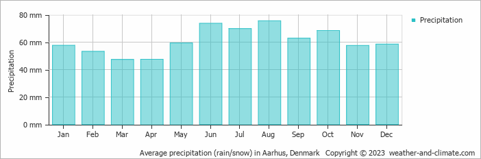 Average precipitation (rain/snow) in Århus, Denmark   Copyright © 2009 www.weather-and-climate.com  