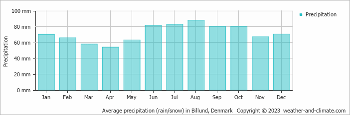 Average precipitation (rain/snow) in Billund, Denmark   Copyright © 2009 www.weather-and-climate.com  
