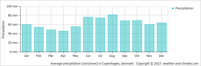 Average precipitation (rain/snow) in Copenhagen, Denmark   Copyright © 2009 www.weather-and-climate.com  