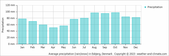 Average precipitation (rain/snow) in Esbjerg, Denmark   Copyright © 2009 www.weather-and-climate.com  