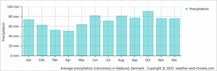 Average precipitation (rain/snow) in Hadsund, Denmark   Copyright © 2009 www.weather-and-climate.com  