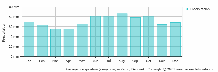 Average precipitation (rain/snow) in Karup, Denmark   Copyright © 2009 www.weather-and-climate.com  