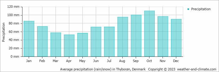 Average precipitation (rain/snow) in Thyboron, Denmark   Copyright © 2009 www.weather-and-climate.com  