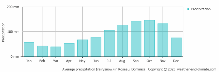 Average monthly rainfall, snow, precipitation in Roseau, Dominica
