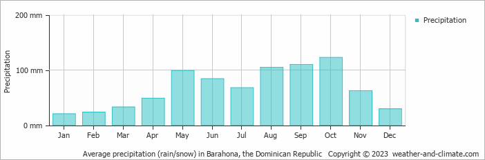 Average precipitation (rain/snow) in Barahona, Dominican Republic   Copyright © 2009 www.weather-and-climate.com  