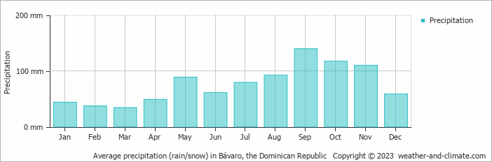 Average precipitation (rain/snow) in Bávaro, Dominican Republic   Copyright © 2009 www.weather-and-climate.com  