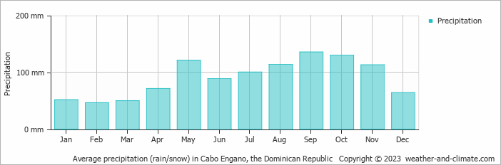 Average precipitation (rain/snow) in Cabo Engano, Dominican Republic   Copyright © 2009 www.weather-and-climate.com  