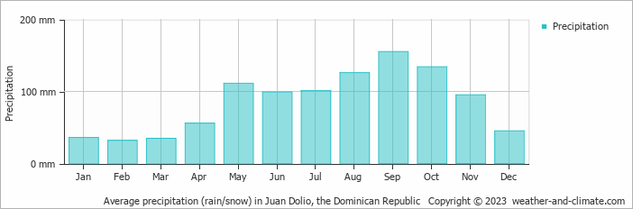 Average precipitation (rain/snow) in Juan Dolio, Dominican Republic   Copyright © 2009 www.weather-and-climate.com  