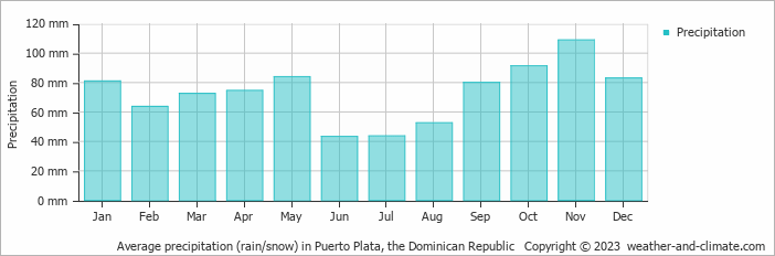 Average precipitation (rain/snow) in Puerta Plata, Dominican Republic   Copyright © 2009 www.weather-and-climate.com  