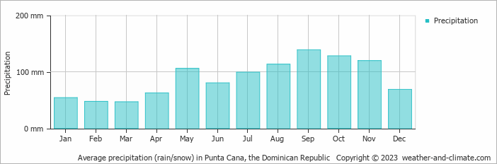 Average monthly rainfall, snow, precipitation in Punta Cana, the Dominican Republic