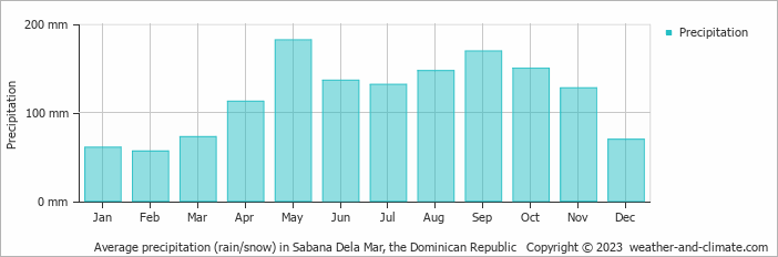 Average precipitation (rain/snow) in Sabana Dela Mar, Dominican Republic   Copyright © 2009 www.weather-and-climate.com  