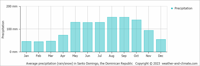 Average precipitation (rain/snow) in Santo Domingo, Dominican Republic   Copyright © 2009 www.weather-and-climate.com  