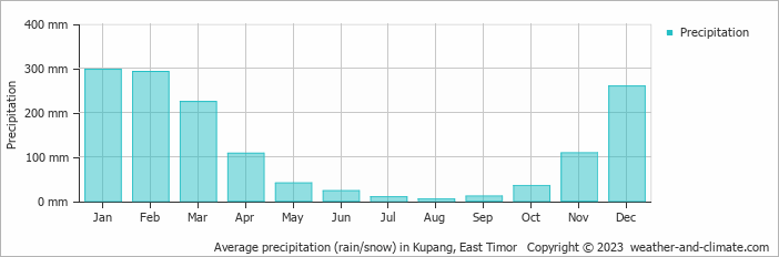 Average precipitation (rain/snow) in Kupang, East Timor   Copyright © 2009 www.weather-and-climate.com  
