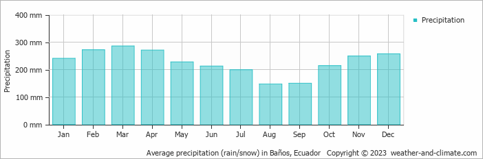 Average monthly rainfall, snow, precipitation in Baños, Ecuador