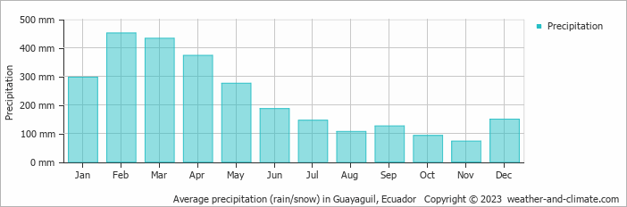 Average monthly rainfall, snow, precipitation in Guayaguil, Ecuador