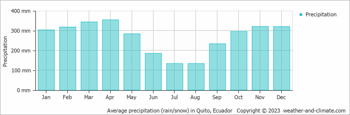 Average monthly rainfall, snow, precipitation in Quito, 