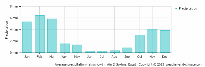 Average precipitation (rain/snow) in Ain El Sokhna, Egypt   Copyright © 2009 www.weather-and-climate.com  