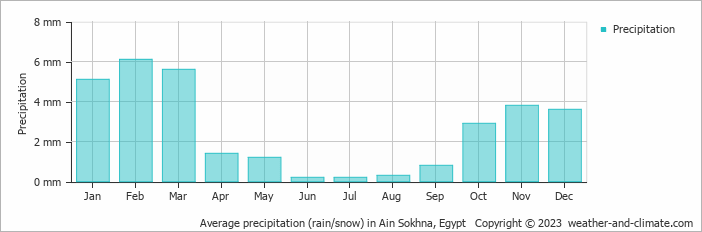 Average monthly rainfall, snow, precipitation in Ain Sokhna, Egypt