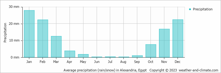 Average precipitation (rain/snow) in Alexandria, Egypt   Copyright © 2009 www.weather-and-climate.com  