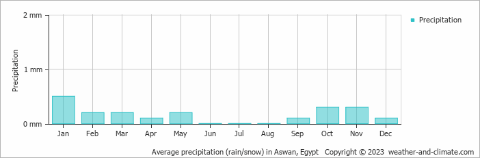 Average monthly rainfall, snow, precipitation in Aswan, Egypt