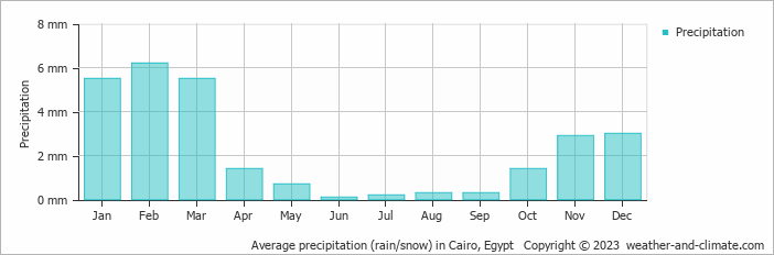 Average precipitation (rain/snow) in Cairo, Egypt   Copyright © 2009 www.weather-and-climate.com  