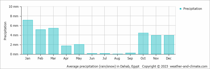 Average precipitation (rain/snow) in Dahab, Egypt   Copyright © 2009 www.weather-and-climate.com  