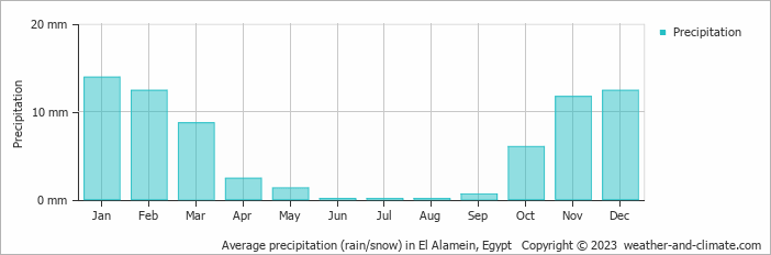 Average monthly rainfall, snow, precipitation in El Alamein, Egypt