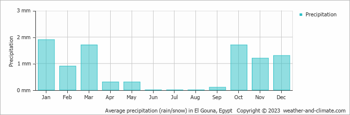 Average monthly rainfall, snow, precipitation in El Gouna, Egypt