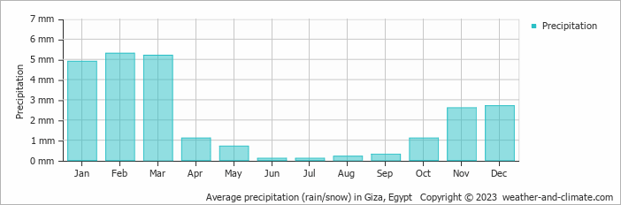 Average precipitation (rain/snow) in Giza, Egypt   Copyright © 2009 www.weather-and-climate.com  