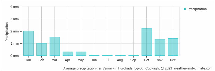 Average monthly rainfall, snow, precipitation in Hurghada, Egypt
