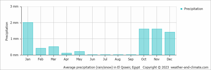 Average monthly rainfall, snow, precipitation in El Qoseir, Egypt