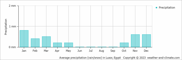 Average monthly rainfall, snow, precipitation in Luxor, Egypt