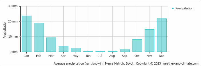 Average monthly rainfall, snow, precipitation in Mersa Matruh, Egypt