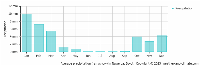 Average monthly rainfall, snow, precipitation in Nuweiba, Egypt