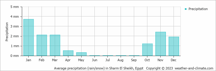 Average monthly rainfall, snow, precipitation in Sharm El Sheikh, Egypt