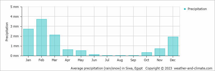 Average monthly rainfall, snow, precipitation in Siwa, Egypt