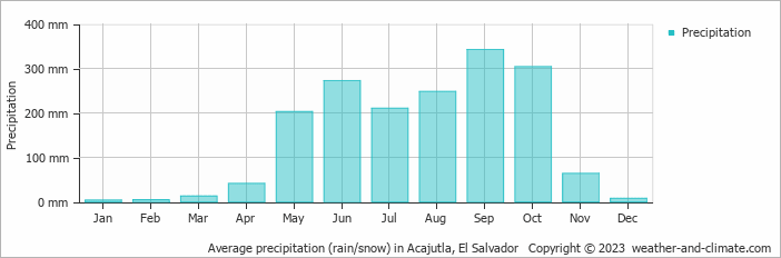 Average precipitation (rain/snow) in Acajutla, El Salvador   Copyright © 2009 www.weather-and-climate.com  