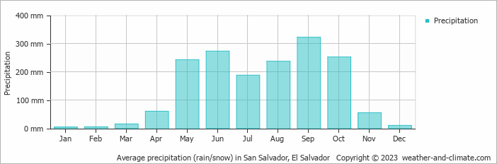 Average precipitation (rain/snow) in San Salvador, El Salvador   Copyright © 2013 www.weather-and-climate.com  