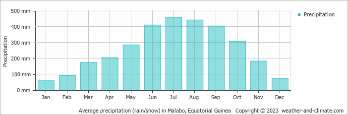 Average precipitation (rain/snow) in Malabo, Equatorial Guinea   Copyright © 2009 www.weather-and-climate.com  
