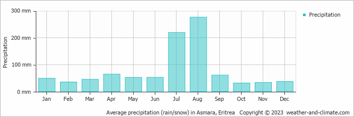 Average monthly rainfall, snow, precipitation in Asmara, 