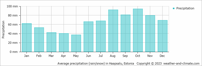 Average precipitation (rain/snow) in Haapsalu, Estonia   Copyright © 2009 www.weather-and-climate.com  